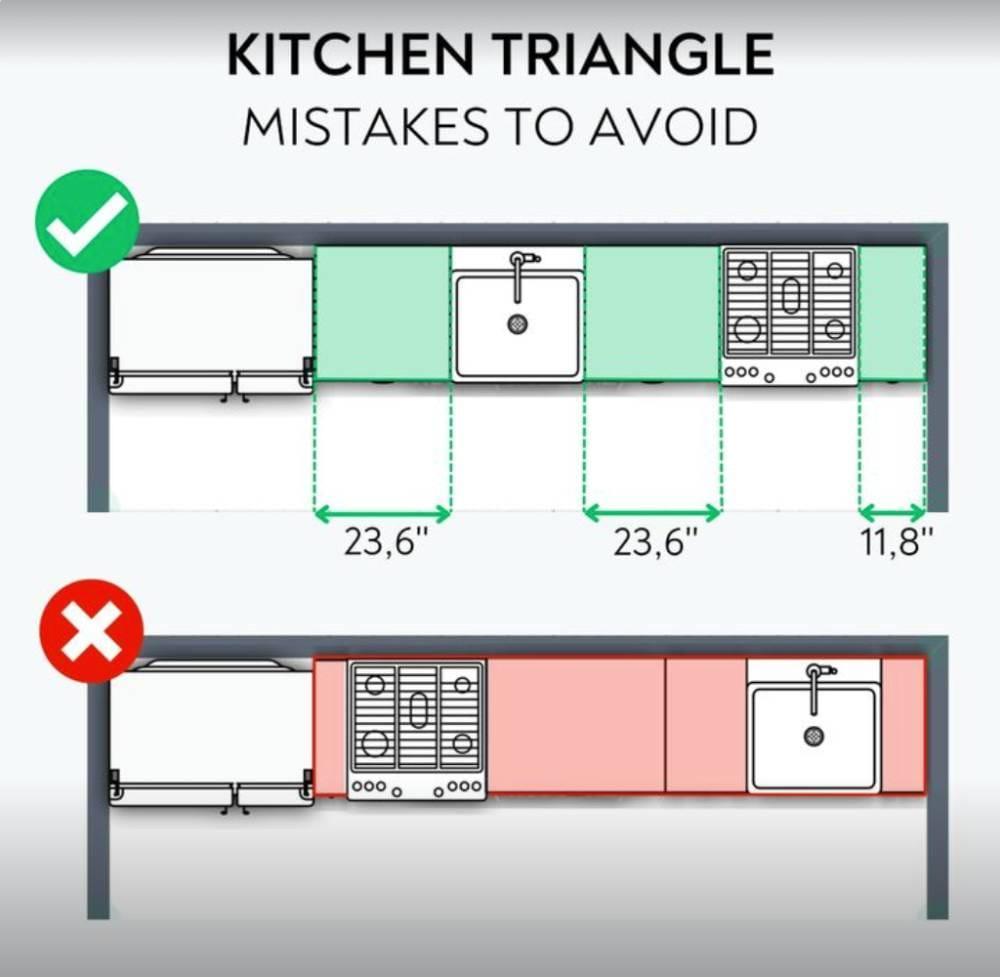 Design a workflow⁢ that follows the classic kitchen ​triangle in your galley‌ kitchen