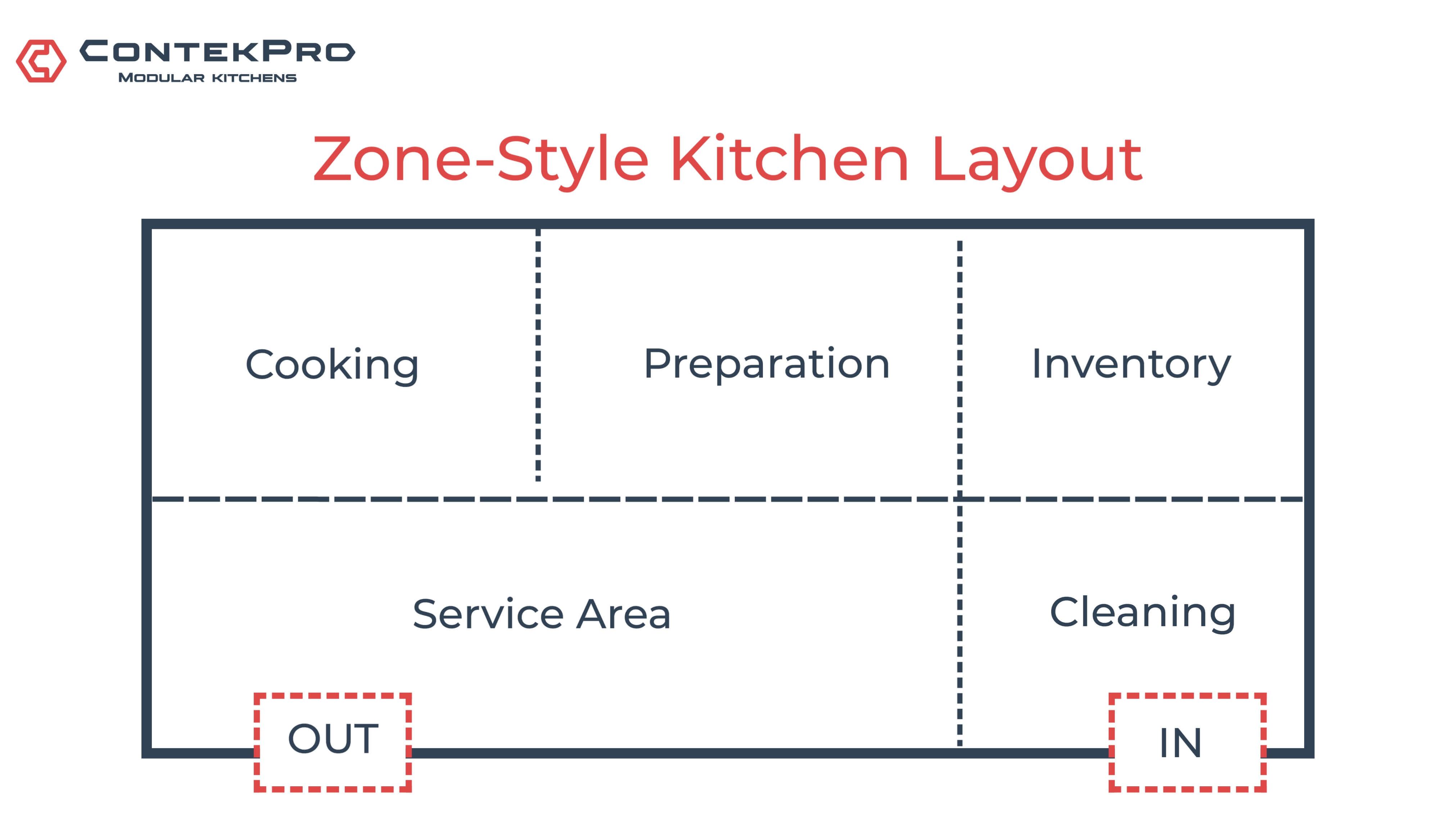 Workflow zones streamline tasks and improve efficiency in the Industrial Kitchen