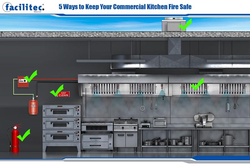 Fire safety measures are essential for preventing hazards in the Industrial Kitchen