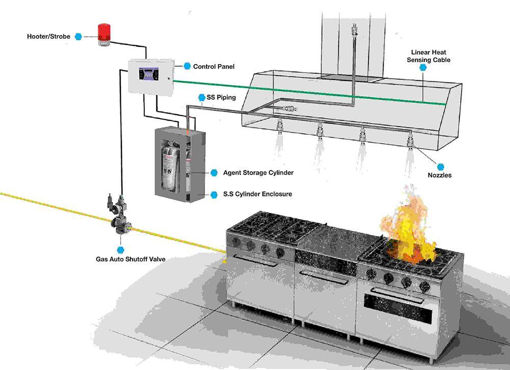 Safety features are‍ vital for keeping staff protected‌ in a bustling Industrial Kitchen